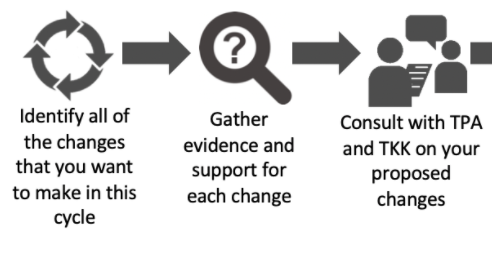 Change process