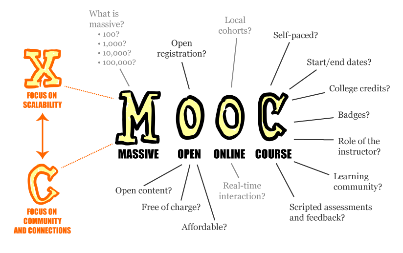 What is a Mooc?