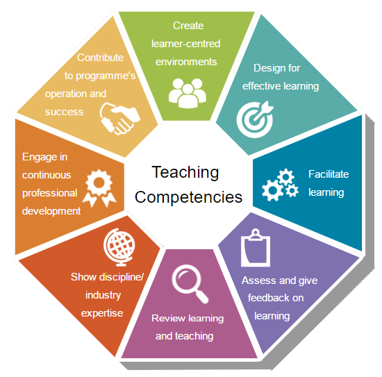 competence wheel