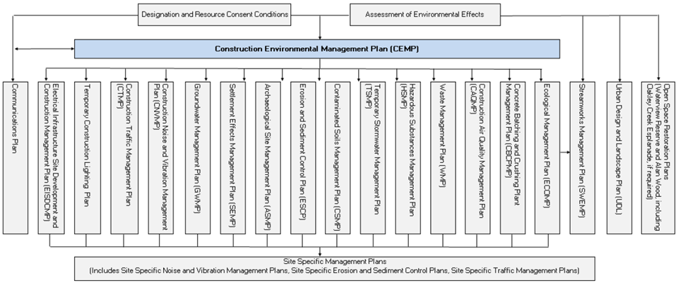 Week 8 - AEE Summary | Construction Environmental Management Plans ...