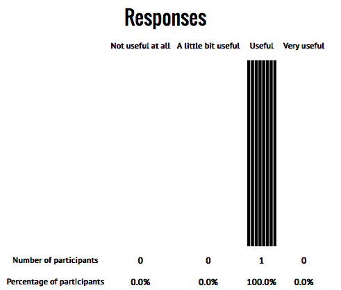 choice bar graph