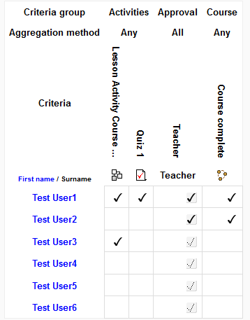 Course completion teacher view 1